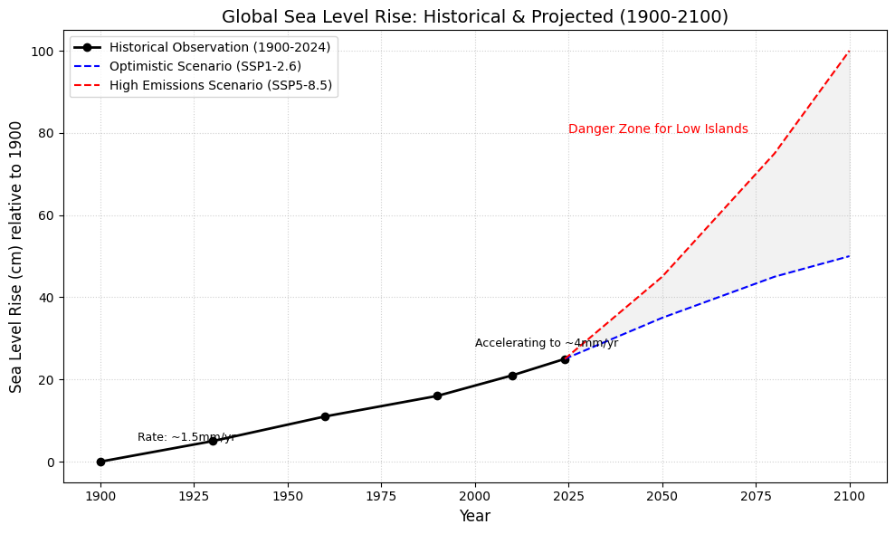 世界の海面上昇グラフ(1900年〜2100年予測)